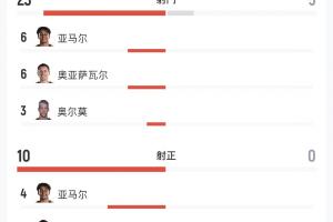 西班牙对阵奥地利全场数据：西班牙射门23次进3球，奥地利射门5次未中