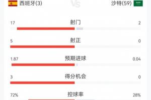 西班牙半场数据3-0领先沙特：17次射门5次射正，控球率超七成