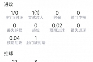 维蒂尼亚本战数据：1次关键传球，1次射门未中，4次对抗均成功，得分7.4分