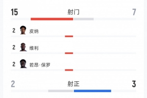 佛得角对阵沙特全场数据：射门比15-7，射正比2-3，得分机会比1-1