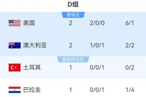 世界杯D组积分榜：美国2-0战胜澳大利亚提前晋级，今晚11点土耳其对阵巴拉圭