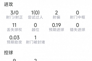 菲利克斯本战表现：射门3次命中0球，抢断2次，对抗成功6次，得分6.3分