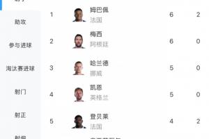 世界杯最佳射手赔率：姆巴佩、梅西6球领跑，凯恩5球位居第三，C罗3球排名第八