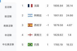 最新FIFA世界排名揭晓：法国超越阿根廷升至首位，摩洛哥位列第六，德国跌出前十名