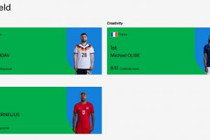 FIFA世界杯第二轮实力排名：翁达夫进攻力第一，梅西第二，奥利塞创造力位居第一