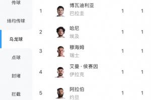 梅西独占射手榜头名，但乌龙球数量高达5球，多于梅西