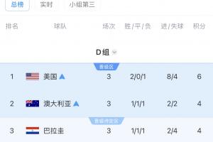 D组积分榜最终结果：美澳位列前两名晋级，土耳其位居末席被淘汰