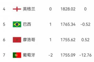 最新FIFA排名：葡萄牙与民主刚果战平，积分12.76分下滑至第七，低于摩洛哥