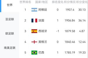 淘汰赛临近！FIFA最新排名：阿、法、西、英、巴位居前五，葡萄牙排名第8