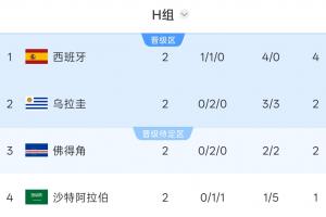 西班牙H组晋级概率达100%，佛得角62.25%，乌拉圭41.2%