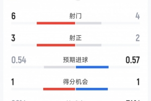 约旦对阵阿尔及利亚半场数据：射门比6-4，射正比3-2，控球率26%-74%