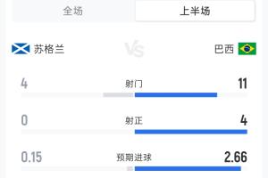 苏格兰0-2巴西半场：射门次数4-11次，射正次数0-4次，预期进球数0.15-2.66球
