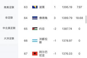 最意外战果！佛得角击败西班牙，一役获18.68积分，FIFA排名跃升3级