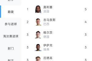 奥利塞在本届世界杯送出5次助攻，超越吉马良斯领跑助攻榜