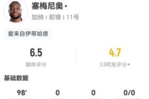塞梅尼奥本战三射零中+13次对抗成功 13次丢球权+3次制造犯规 获评6.5分