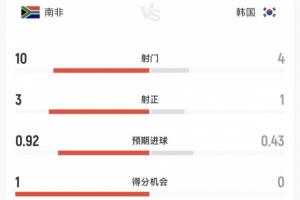 韩国与南非半场数据：韩控球率超6成4射1中，南非10射3中