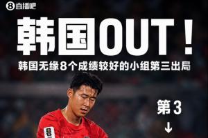 韩国未入8强，无缘成绩最佳小组前三，近四次世界杯三次止步淘汰赛