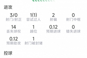 萨卡个人表现：1次助攻，1次关键传球，3次射门0射中，得分6.5分