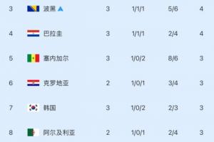 焦急等待！韩国将于明日揭晓晋级或淘汰，晋级还需满足三组条件