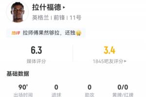 吧友评分3.4分！拉什福德表现：5射1中 2次成功突破 20次失球权