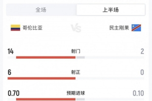 哥伦比亚与民主刚果半场数据：哥伦比亚14射6中，民主刚果0射0中