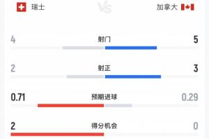 瑞士与加拿大半场战报：瑞士4次射门2次射正，加拿大5次射门3次射正，瑞士控球率达七成