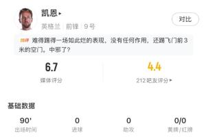 凯恩全场表现：射门3次，命中1次，错失1球良机，得分6.7分