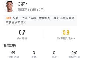 C罗半场表现：射门3次命中1次，得分6.7，触球18次，任意球射门被扑