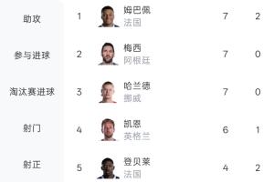 本届世界杯进球排行榜:姆巴佩、梅西、哈兰德以7球位列前三,凯恩6球位居第四