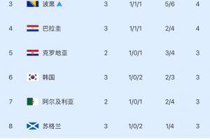 仅剩5席！小组排名第三：韩国净胜球差1分降至第6，三队已确定晋级