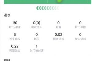 卡塞米罗表现：4次成功解围+4次成功抢断，6次对抗成功5次，评分7.5分