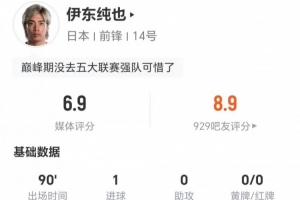 伊东纯也此役2射1正入1球 8次突破1次成功+24次丢球权 得到6.9分评价