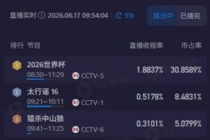 清晨观战梅西！CCTV5转播阿根廷比赛，9点开赛，收视率高达1.9%，市场份额近31%
