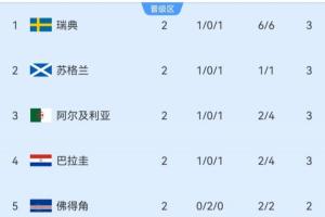 小组第三名积分榜：瑞典暂居第1，苏格兰第2，4队积3分，塞内加尔积0分排名最后