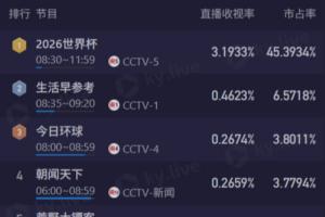 载入史册的精彩对决！阿根廷对阵佛得角，CCTV5直播收视率突破3.1%，市场份额达45%