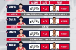 2025-26赛季NBA总决赛即将到来！近期，大家对FMVP的预测也掀起了一股热潮。