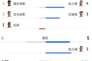 全场数据：巴西射门14次命中4球，预期进球2.73；挪威射门9次命中5球，预期进球0.84