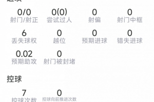 梅里诺表现数据：3次拦截，1次断球，7次对抗成功3次，得分6.4分