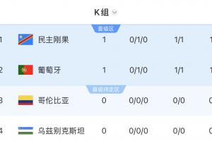 世界杯K组积分榜：葡萄牙暂居第二，民主刚果凭借纪律分暂列第一