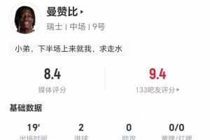曼赞比替补出场贡献双响 丢9球权对抗成功5次 被评为8.4分