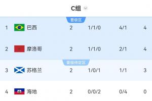 C组局势：巴西与摩洛哥末轮战平即可晋级！苏格兰击败巴西即直接出线
