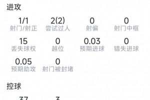安德森本场比赛表现：一射一正，过人两次，拦截两次，抢断两次，成功对抗九次