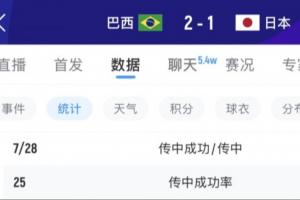 中场布置明显！巴西上半场传球12次0-1落后，下半场激增至28次！