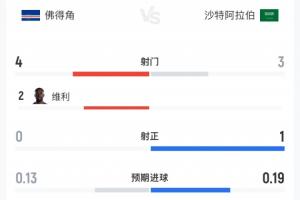 两队共射正1次！佛得角与沙特半场数据：佛得角4射0中 沙特3射1中