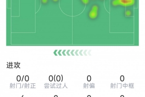 库利巴利表现不佳，本战数据：1次拦截，1次抢断，评分仅5.1分