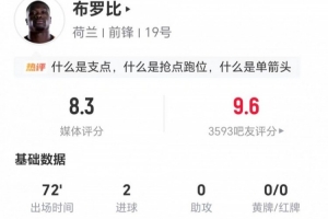 正印中锋布罗比此役双响 2次关键助攻+5次对抗成功 荣获8.3分评价