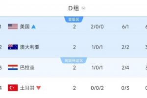 平局即出线！D组战况：澳大利亚平局即可晋级，巴拉圭需赢球才能第二出线
