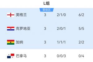 世界杯L组最终结果：英格兰获头名，克罗地亚第二，加纳第三晋级，巴拿马淘汰