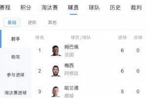 最新世界杯射手榜：姆巴佩、梅西各入6球领跑，基尼奥内斯跻身前十