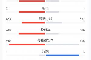 半场战报：日本控球率不足三成，一射即中；巴西八射两中